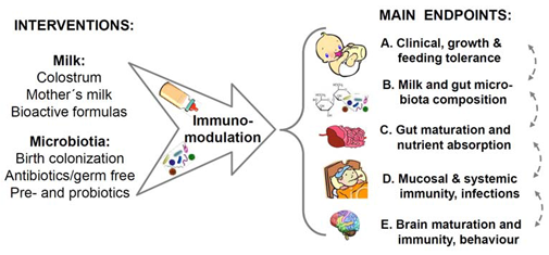 Neomune: Interventions and main endpoints illustrated